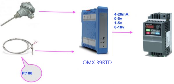 Ứng dụng Bộ chuyển tín hiệu OMX 39RTD
