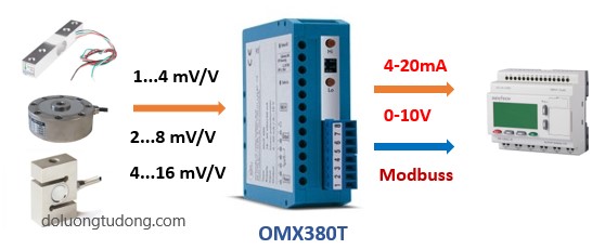 Bộ khuếch đại tín hiệu loadcell ra 4-20mA / 0-10V – Model OMX380T Omx380t-3